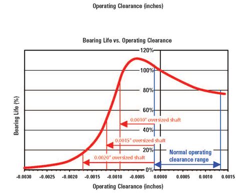 life expectancy prediction of bearings